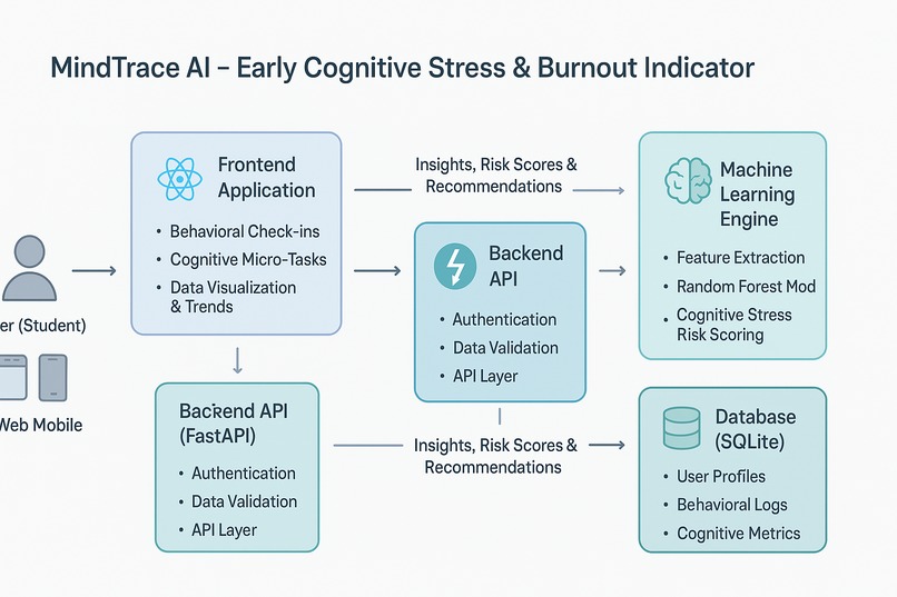 MindTrace AI: Early Cognitive Stress & Burnout Indicator – screenshot 2