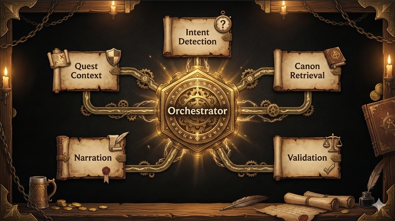 Waypoint - Agent-Orchestrated RPG Experience – screenshot 2