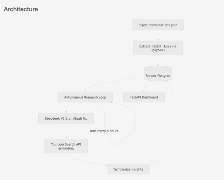 RabbitHole: Autonomous Personal Knowledge Agent – screenshot 1
