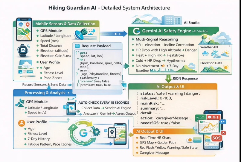 Hiking Guardian AI – screenshot 1