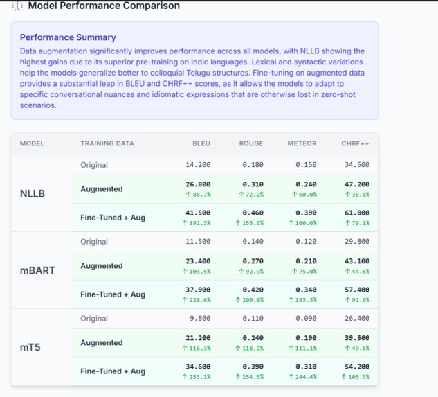 Data Augmentation and Transfer learning for Indic languages – screenshot 4