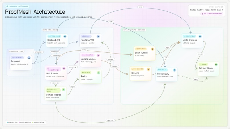 ProofMesh – screenshot 2