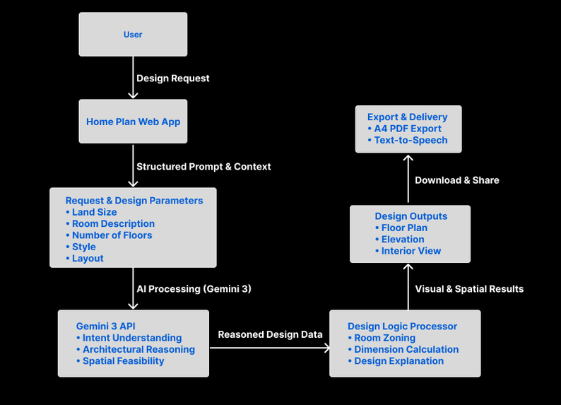 Home Plan – screenshot 1