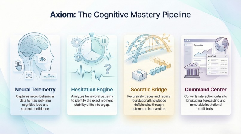  AXIOM: The Cognitive Operating System for Learning – screenshot 2