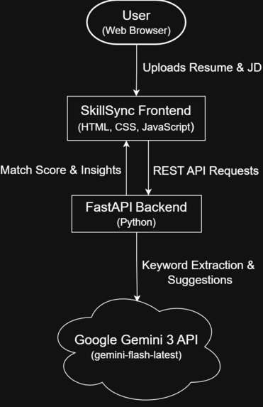 SkillSync – screenshot 2