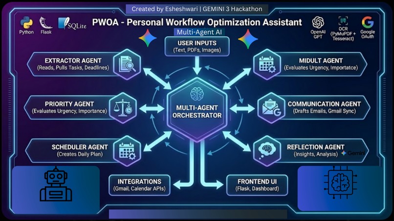 Personal Workflow Optimization Assistant – screenshot 1