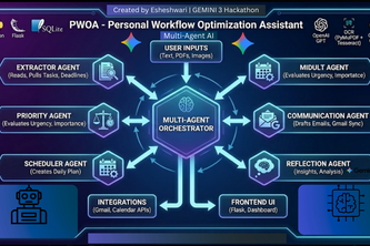 Personal Workflow Optimization Assistant