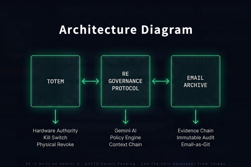 Project RE: Hardware-Anchored AI Governance Protocol – screenshot 4