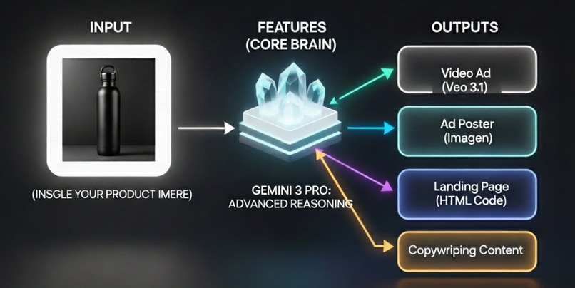 AdVance: Your Autonomous AI Marketing Team – screenshot 1