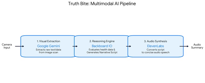 Truth Bite – screenshot 9