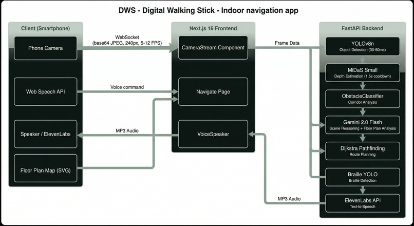 DWS – screenshot 5
