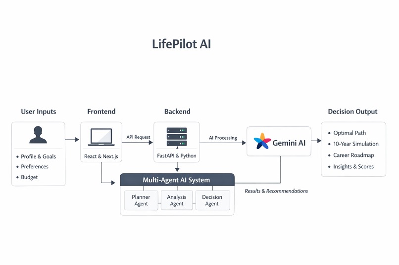 Life Pilot AI  – screenshot 1