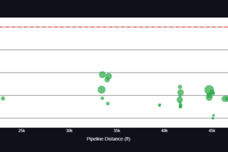 Predictive Pipeline Integrity System
