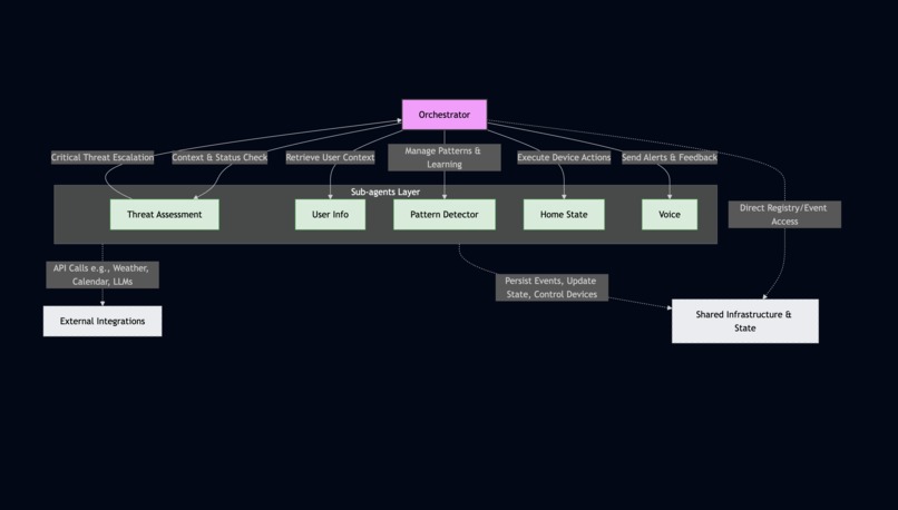 Lumos — Smart Home Agent System – screenshot 2