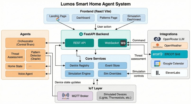 Lumos — Smart Home Agent System – screenshot 3