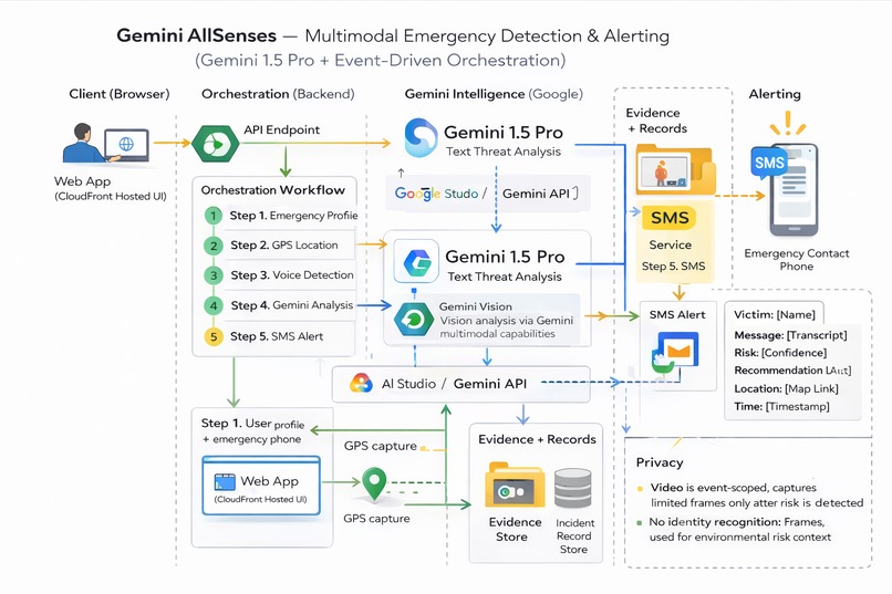 Gemini AllSenses — multimodal AI guardian for human safety – screenshot 1