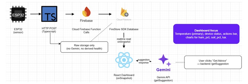 Viridian - GardenPulse – screenshot 3