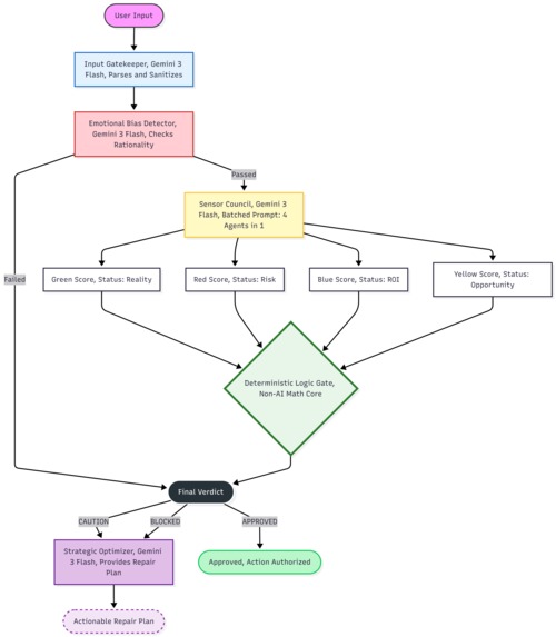Verdict: AI-Powered Deterministic Decision Engine – screenshot 1