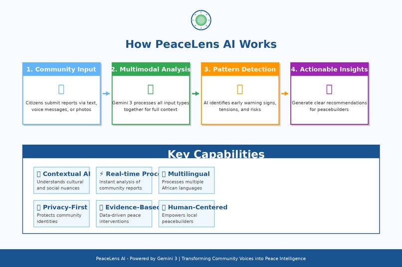 PeaceLens AI – screenshot 6