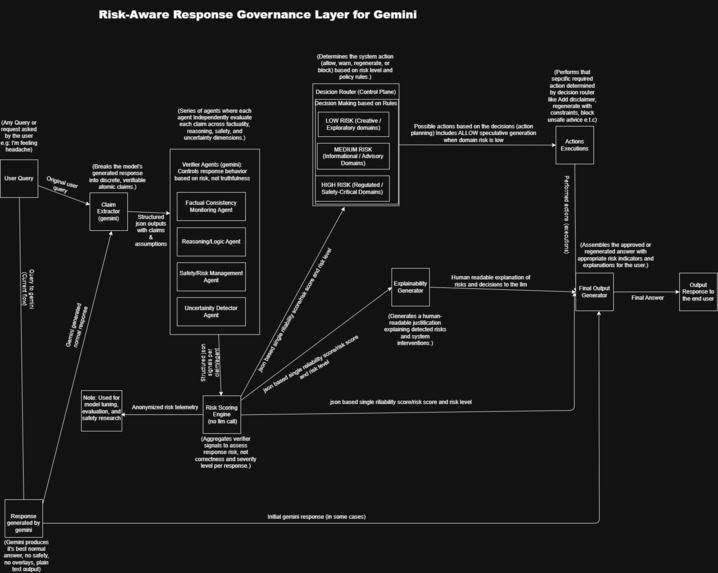 GRS-Gemini: Application-Layer Governance for Reliable AI – screenshot 1