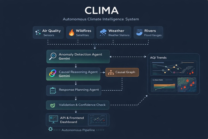 CLIMA — Autonomous Climate Incident Intelligence – screenshot 1