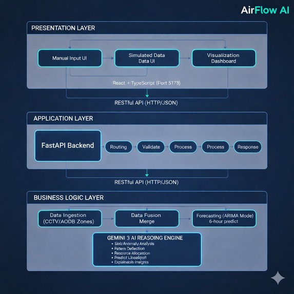 AirFlow AI – screenshot 1