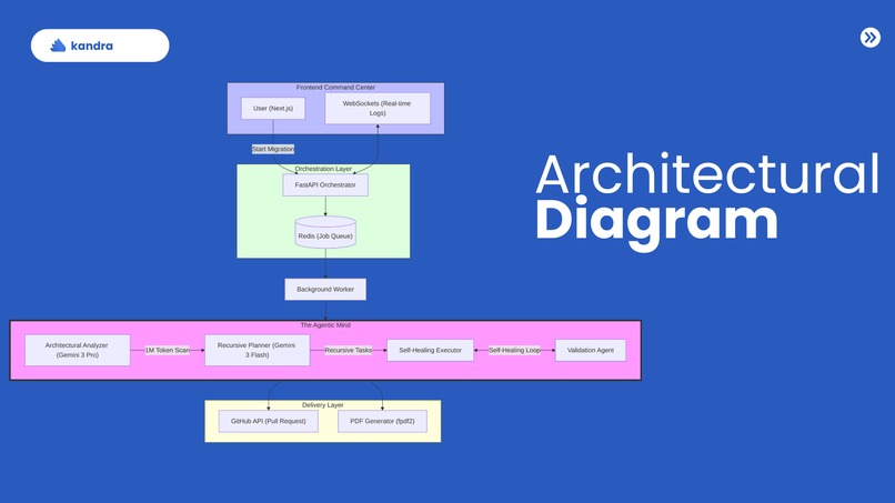 Kandra: The Agentic Mind for Legacy Codebase Migration – screenshot 5