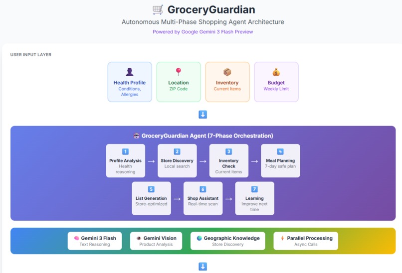 GroceryGuardian: Smart Shopping for Seniors & Caregivers – screenshot 3