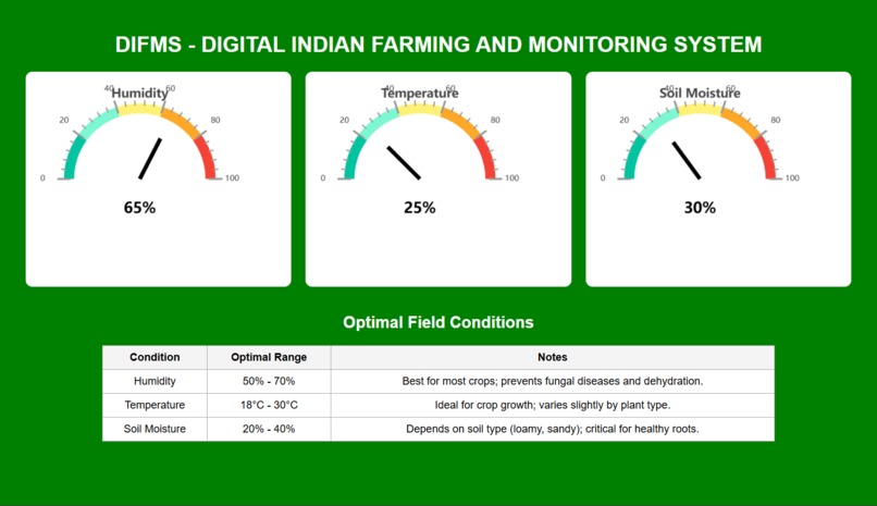 AgriPulse AI – Smart Farmer Monitoring System – screenshot 6
