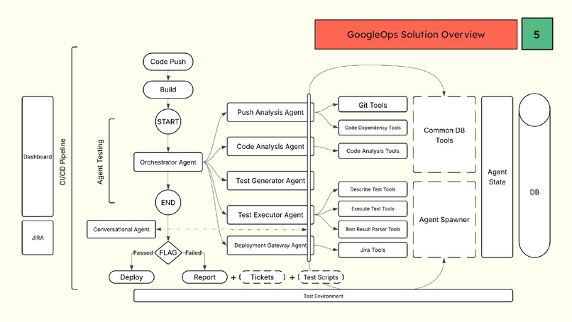 GoogleOps - Agentic AI QA CI/CD Pipelines – screenshot 5