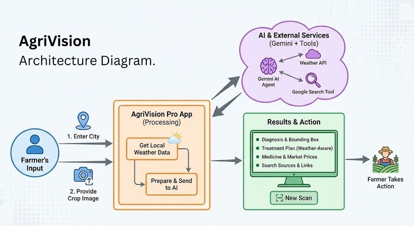 AgriVision – screenshot 1