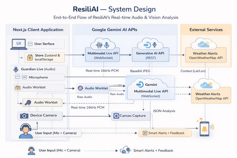 ResiliAi  – screenshot 2