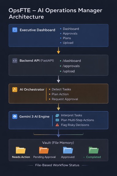 OpsFTE — Digital AI Operations Manager – screenshot 2