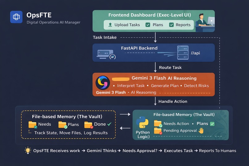 OpsFTE — Digital AI Operations Manager – screenshot 5