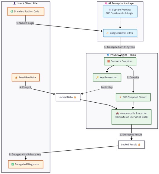 Gemini FHE Transpiler – screenshot 2