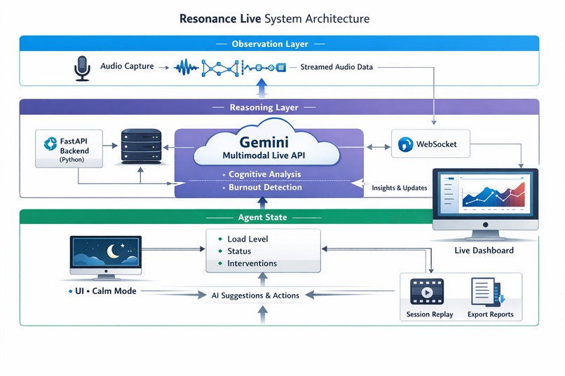 Resonance Live – screenshot 1
