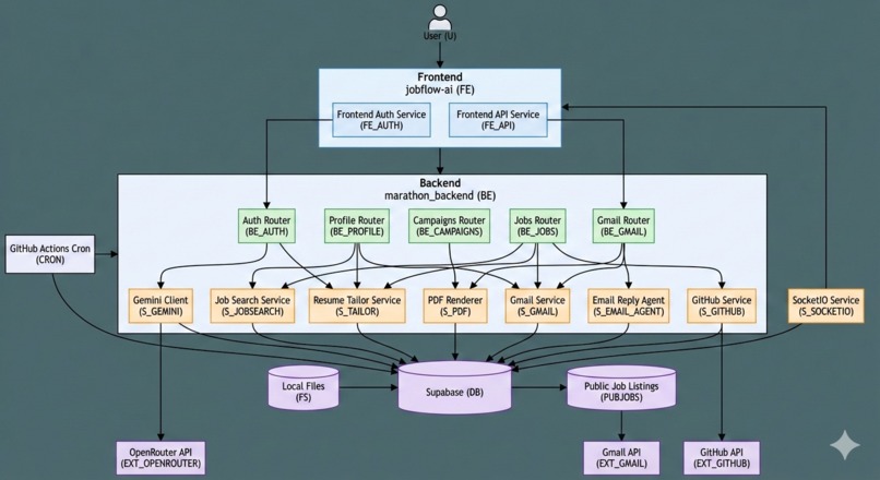 Job Application Flow AI – screenshot 1