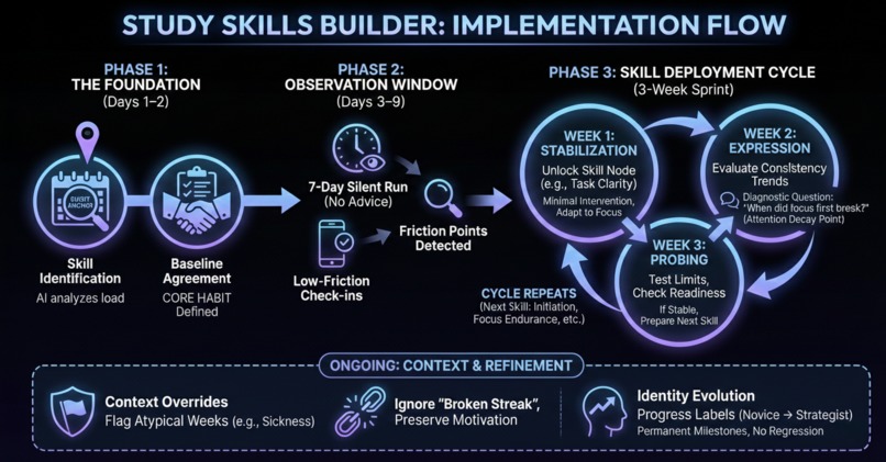 Study Skills Builder - مطوّر مهارات الدراسة | Devpost