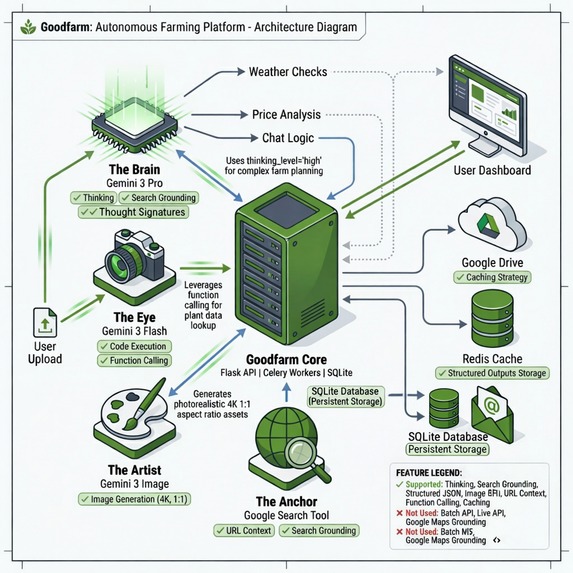Goodfarm – screenshot 1