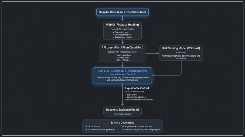 Discharge Risk AI – screenshot 1