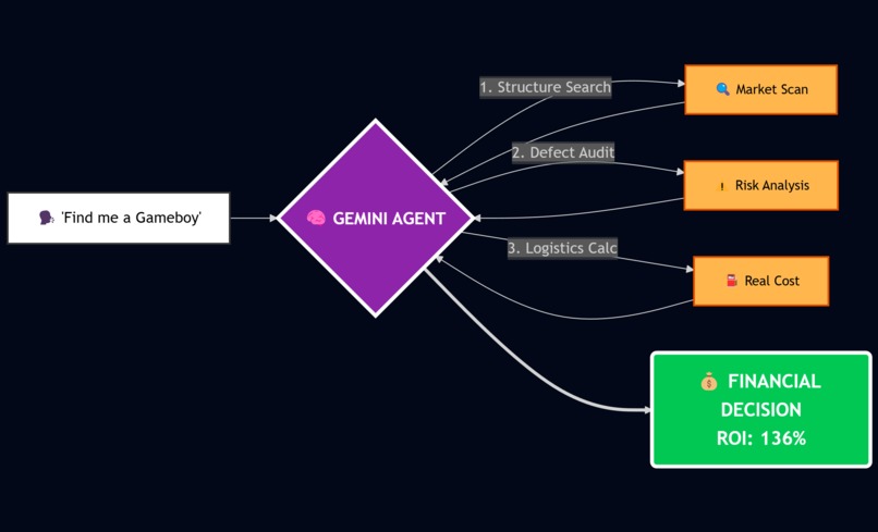 F.old: Precision Sourcing Powered by Gemini – screenshot 1