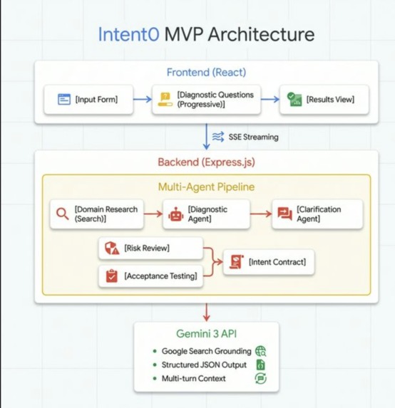 Intent0 - Intent to Development Logic Contract – screenshot 3