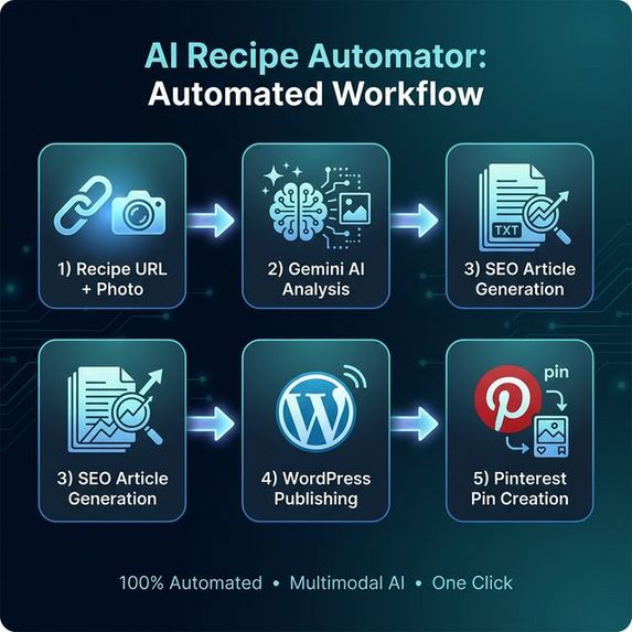 AI Recipe Automator - Pinterest & WordPress – screenshot 3