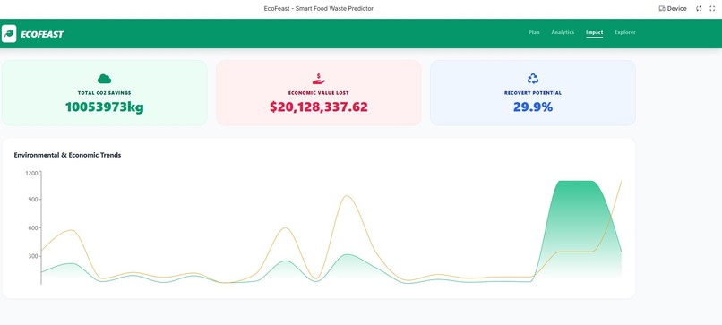 EcoFeast - Smart Food Waste Predictor | Devpost
