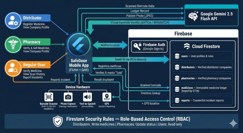 SafeDose  – screenshot 1