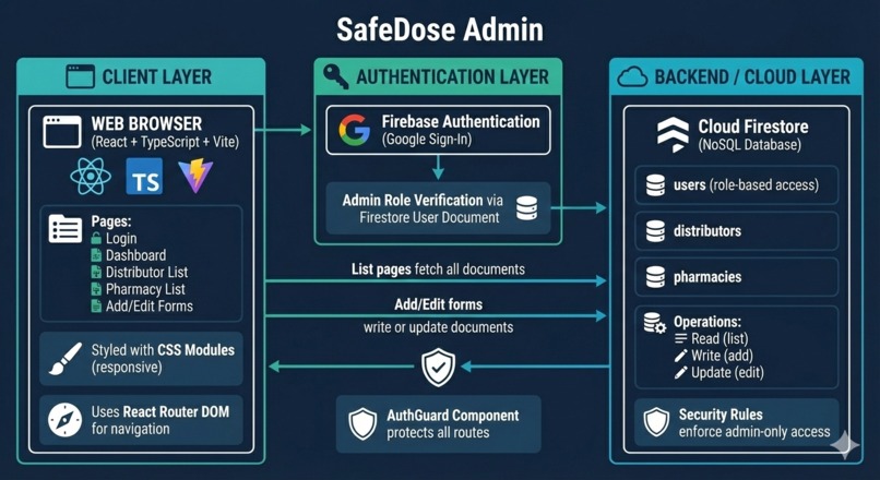 SafeDose  – screenshot 2