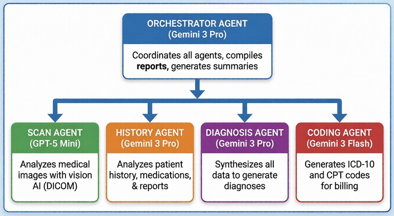 Med-Gemini: Multi-Agent Clinical Operating System – screenshot 1