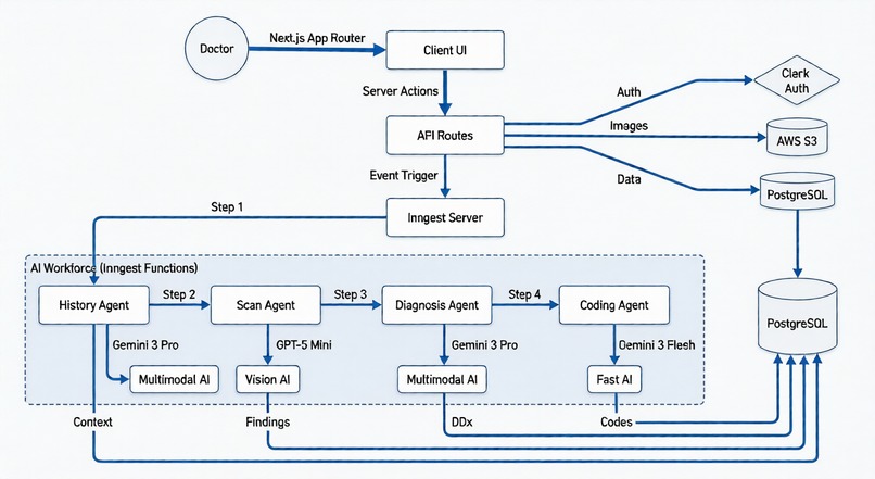 Med-Gemini: Multi-Agent Clinical Operating System – screenshot 2