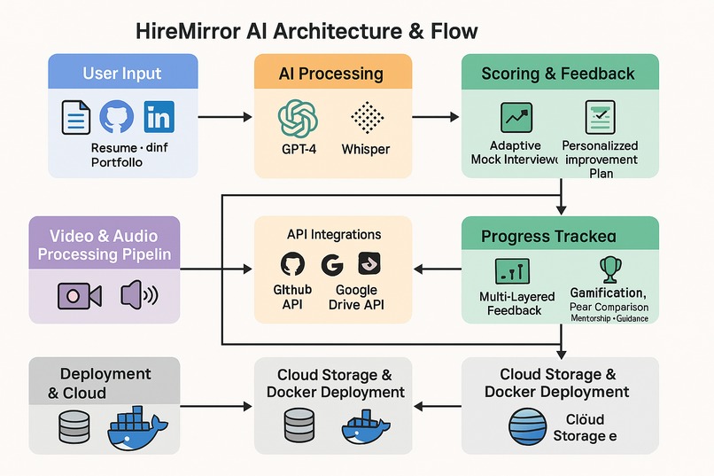 HireMirror AI: AI That Builds Your Perfect Job Path – screenshot 2