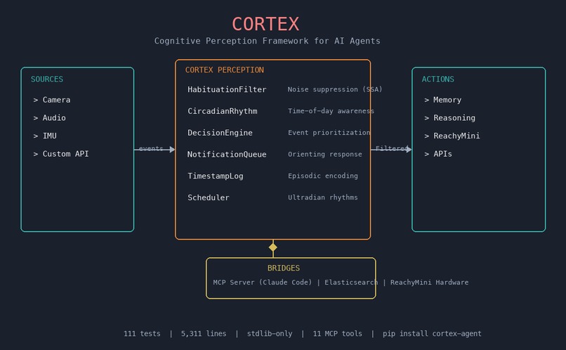 Cortex: Cognitive Perception for Elasticsearch Agents – screenshot 1